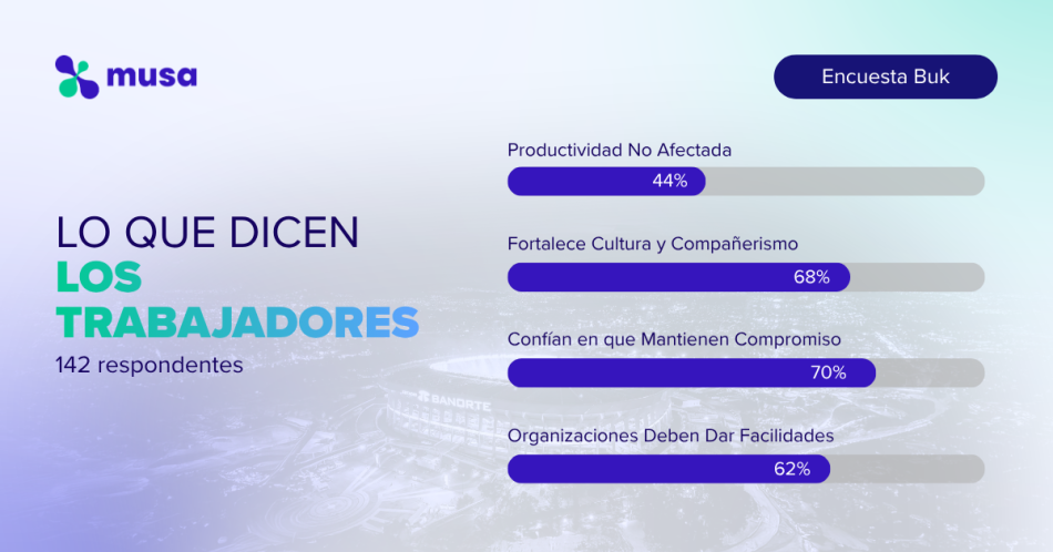 Gráfico de barras Encuesta Buk: 44% sin afectación productiva, 68% fortalece cultura, 70% confía en compromiso, 62% apoya facilidades para ver partidos