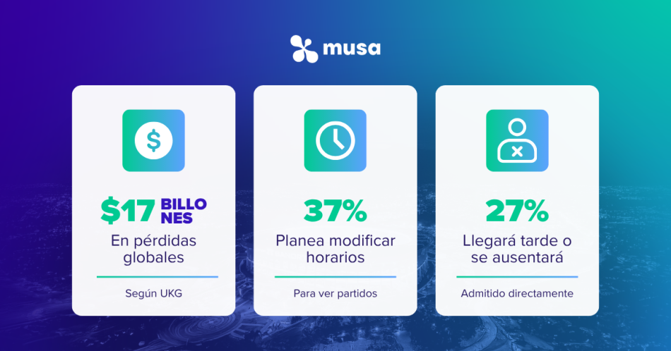 Infografía con 3 métricas del impacto del Mundial: $17 billones en pérdidas globales según UKG, 37% de trabajadores planea modificar horarios, 27% llegará tarde o se ausentará